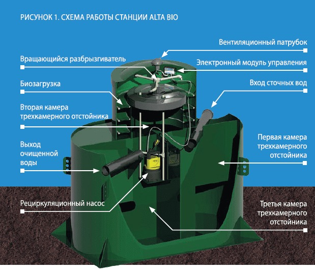 Септик Alta Bio 7 +