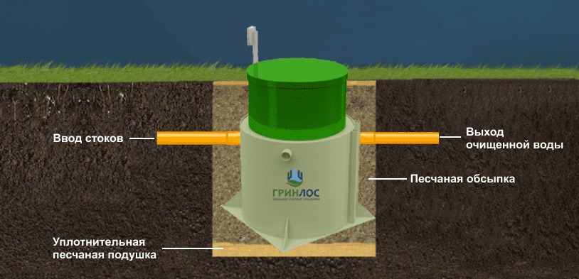 Септик Гринлос Аэро 5 лонг